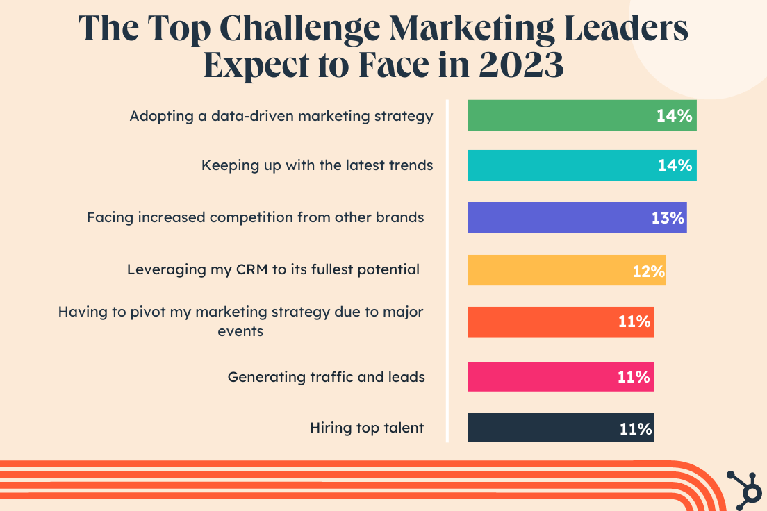 The 7 Top Challenges Marketing Leaders Expect to Face in 2023 - Hubspot