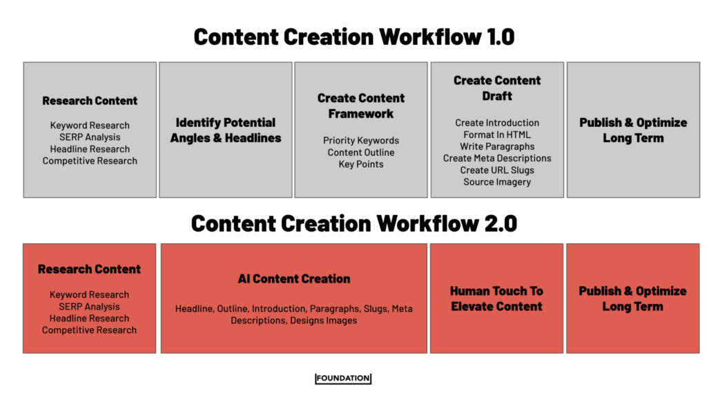 Content creation workflow example by Foundation, a content marketing agency