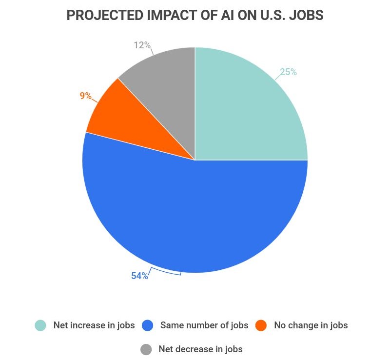 Projected impact of AI on US jobs - 2023