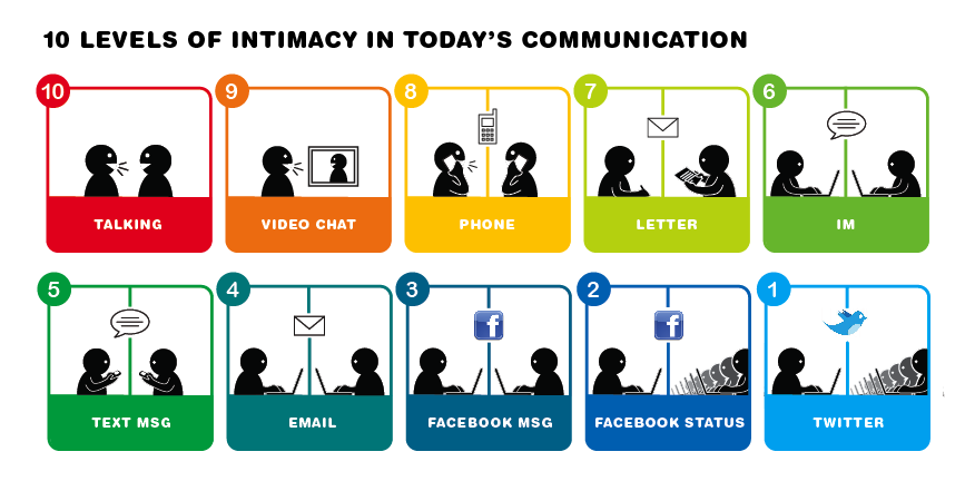 social communication evolution