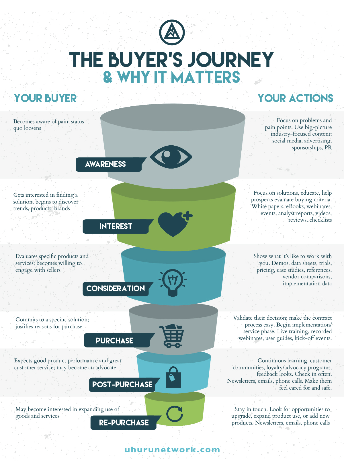 Funnel for intent-based marketing