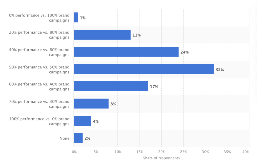 Share of budgets devoted to performance vs. brand mobile marketing campaigns according to marketers in the United States as of June 2019