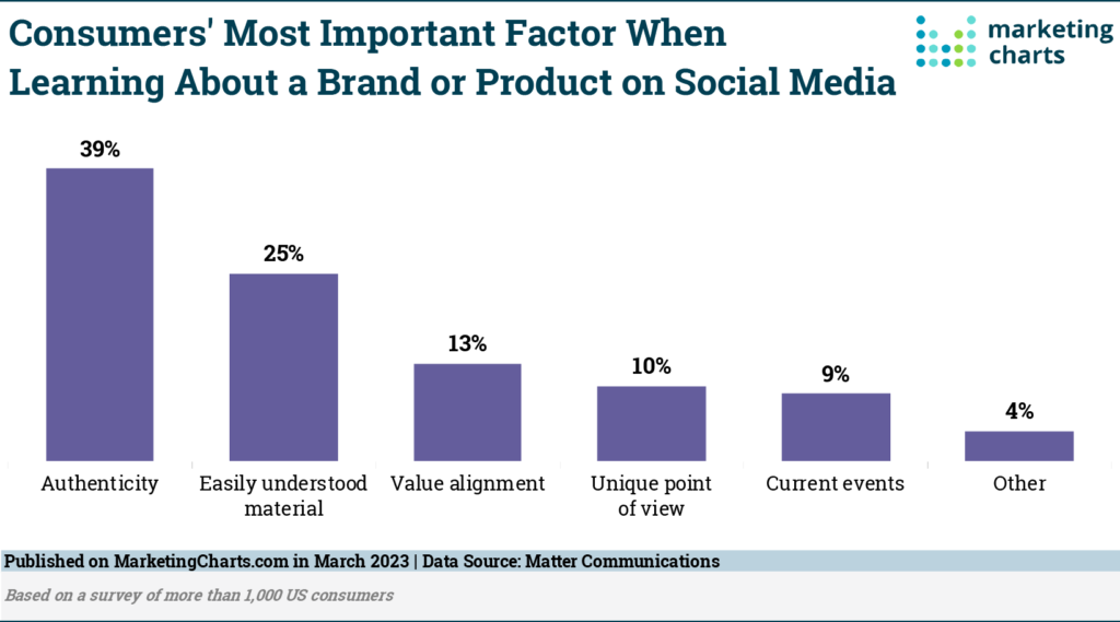 Matter-Most-Important-Factor-Learning-About-Brands-Social-Mar2023