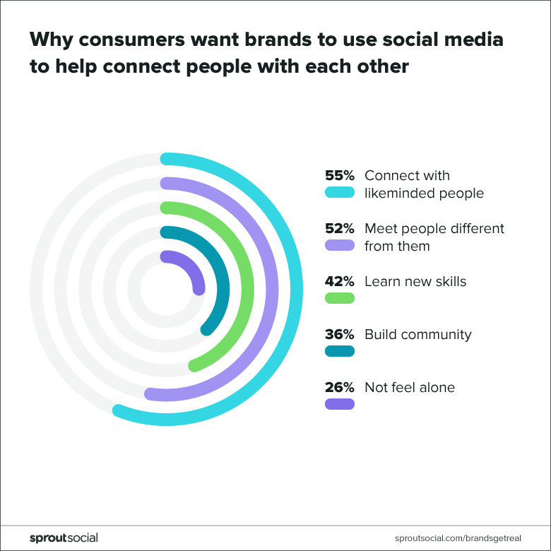reasons why consumers want brands to use social media to help connect people with each other - Sprout Social