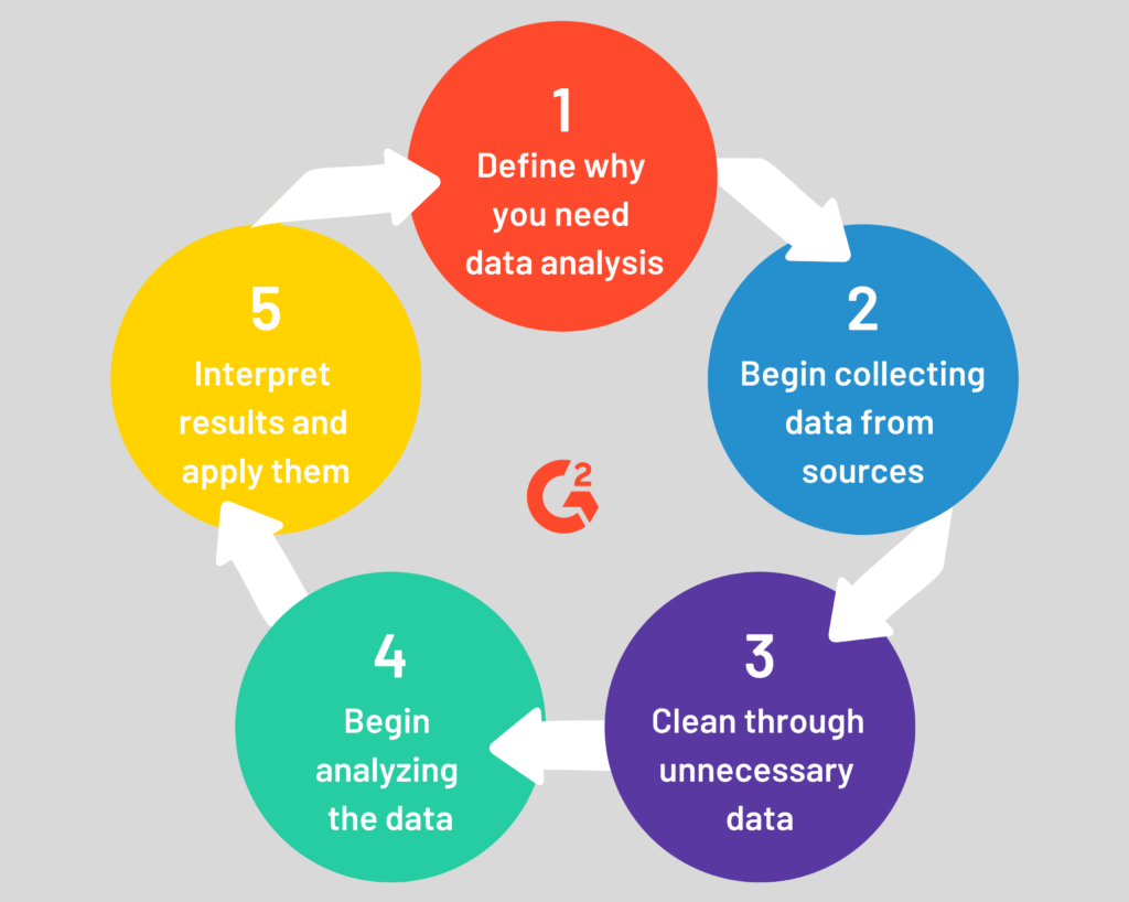 5 steps of the data analysis process