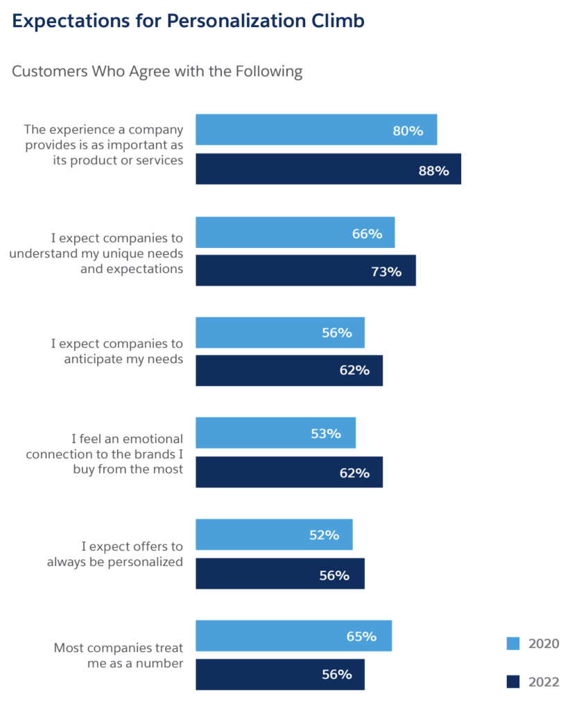 Expectations for personalization - Salesforce Report