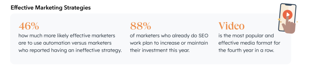 Marketers using SEO to boost efforts according to Hubspot's State of Marketing 2023 Report