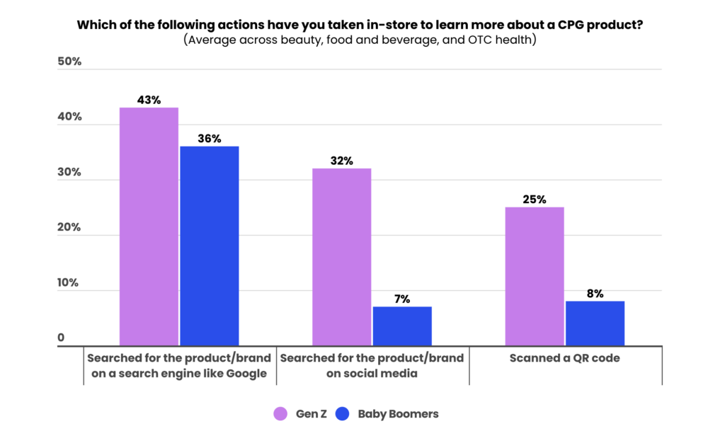 Which of the following actions have you taken in-store to learn more about a CPG product? - From A to Gen Z Report, Tinuiti