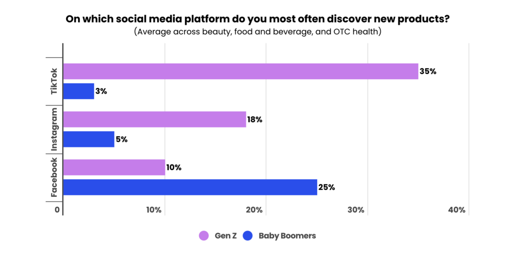 On which social media platform do you most often discover new products? From A to Gen Z Report, Tinuiti