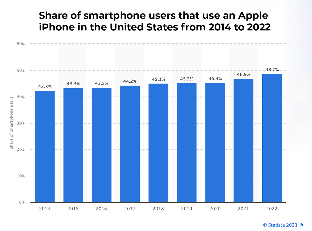 Share of smartphone users that use an Apple iPhone in the United States from 2014 to 2022