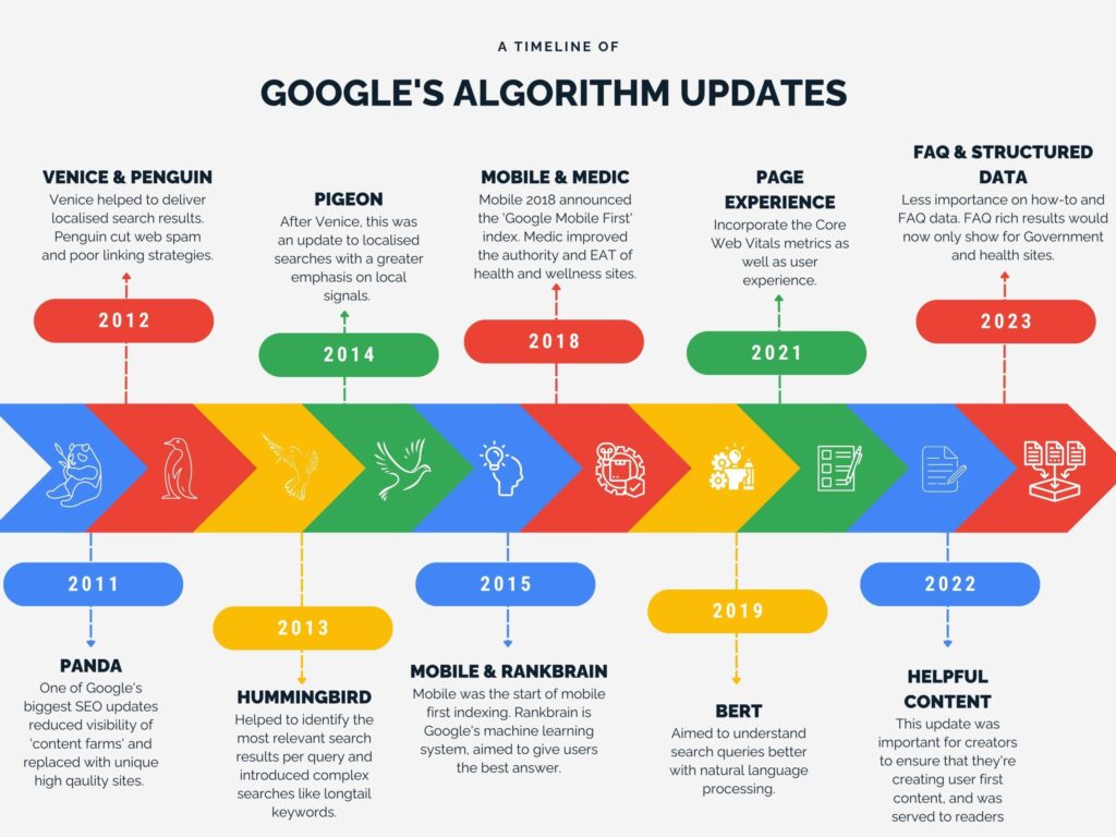 Google’s Algorithm Updates: A Timeline - PHA Group