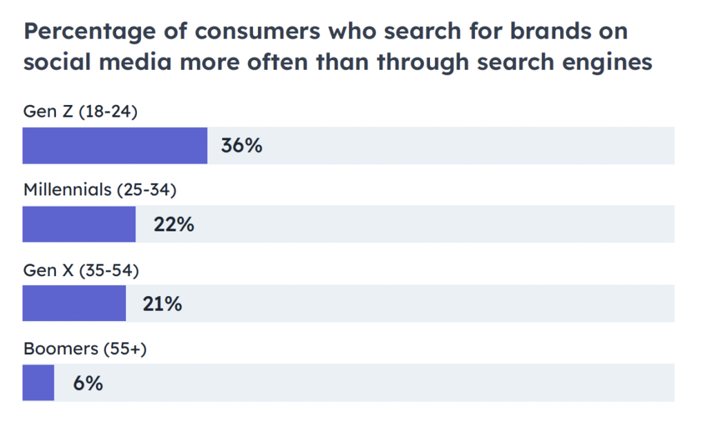 Percent of Consumers Who Search for Brands on Social Media - Hubspot, Global Social Media Trends Report 2023