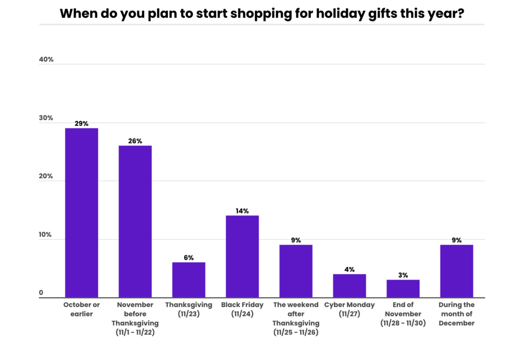 2023 Holiday Shopping Trends, Timeline - Tinuiti