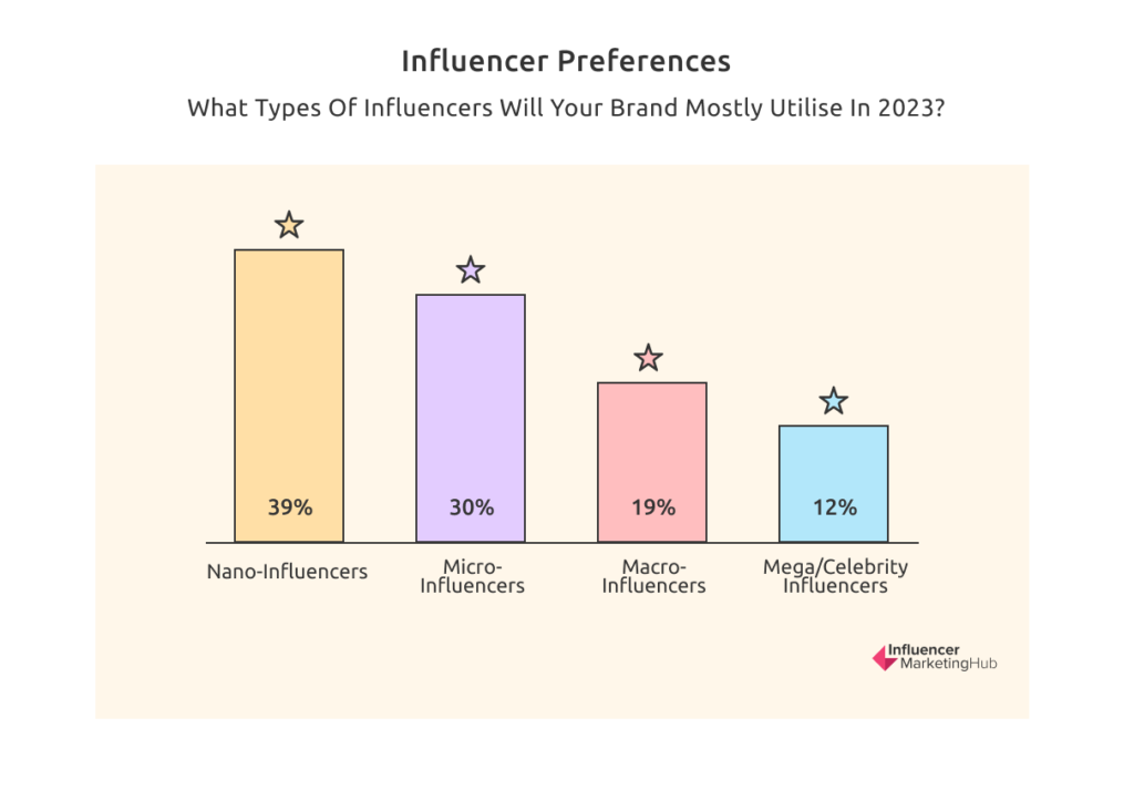 Influencer Preferences - Influencer Marketing Hub