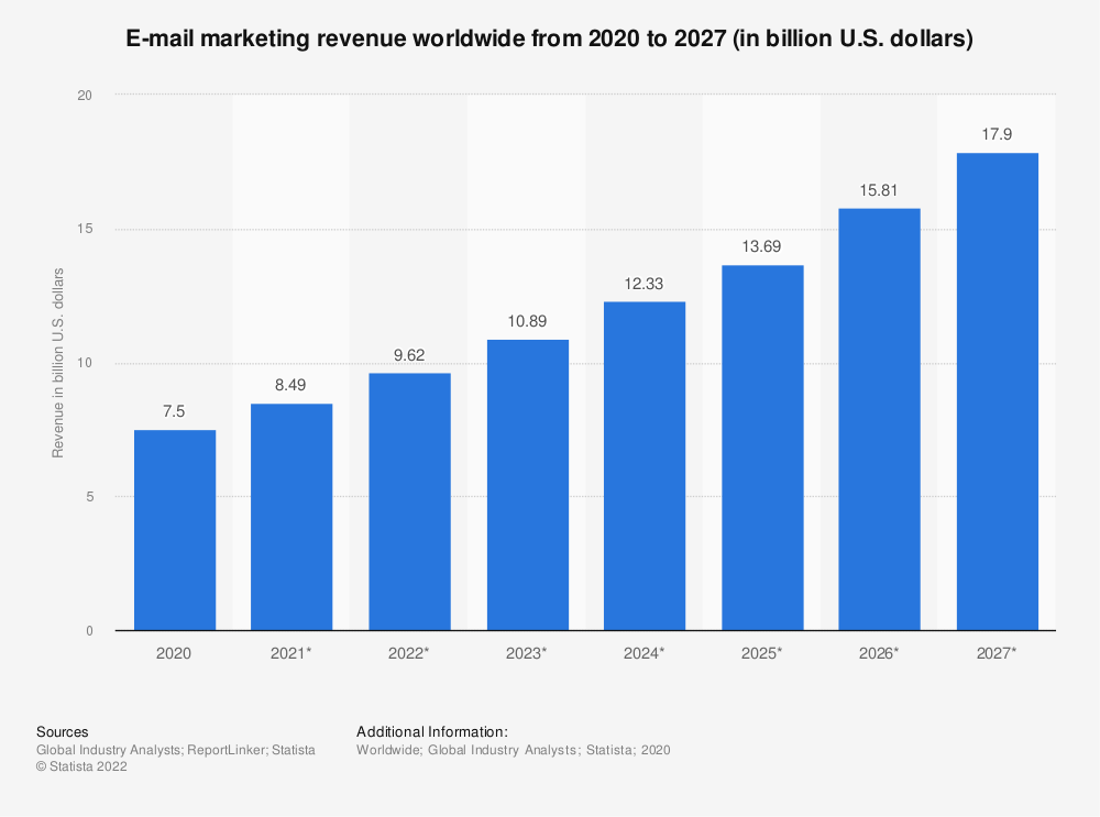 E-mail marketing revenue worldwide from 2020 to 2027 - Statista
