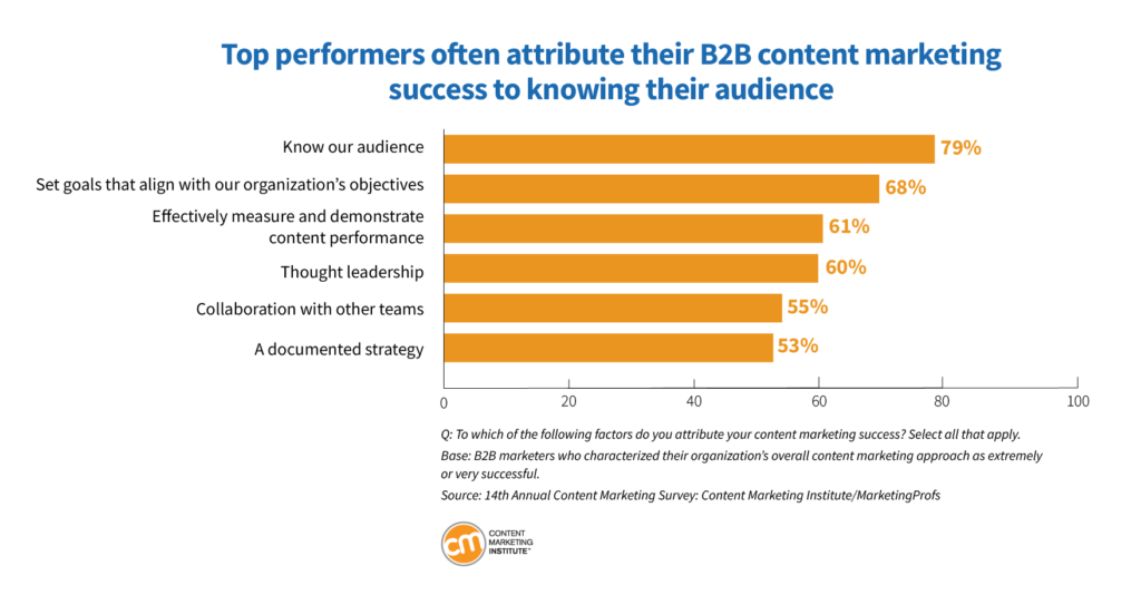 B2B Content Marketing Benchmarks, Budgets, and Trends: Outlook for 2024 [Research]