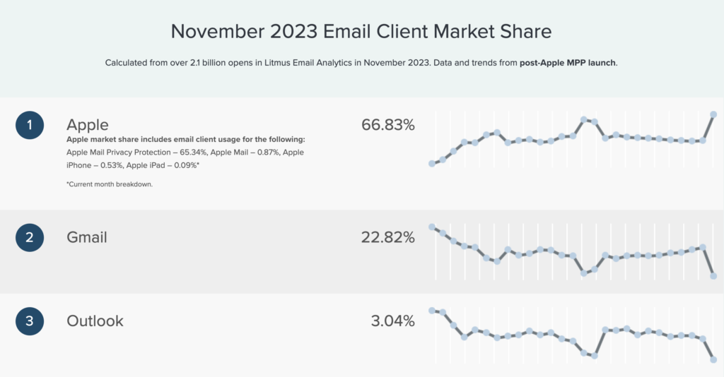 Top 3, November 2023 Email Client Market Share - Litmus