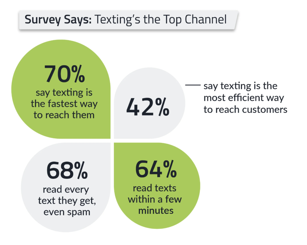 2023 State of Business Texting Report - Text Request