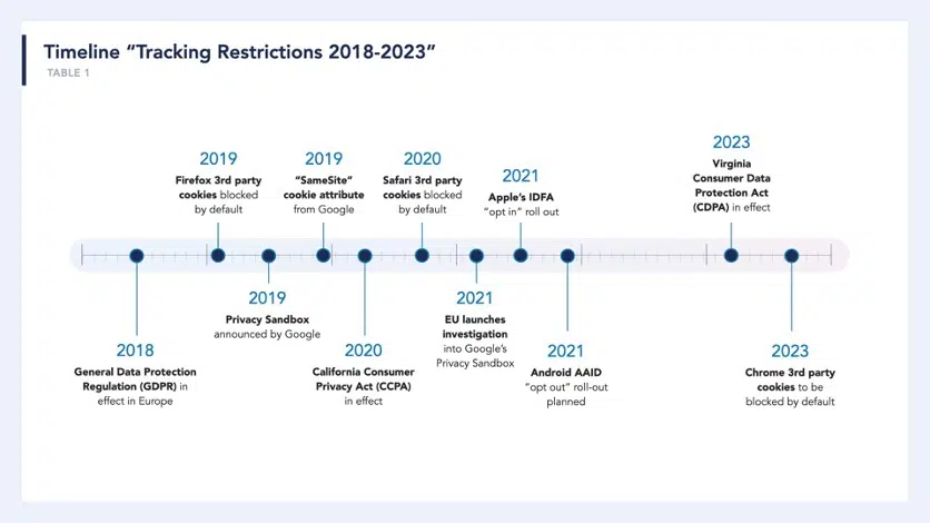 SEO and the future world without cookies - Timeline: Tracking Restrictions 2018–2023 - Search Engine Land